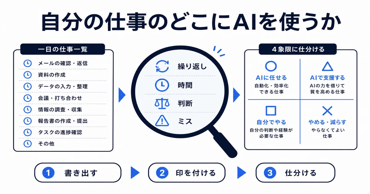 AIを使う場所の見つけ方