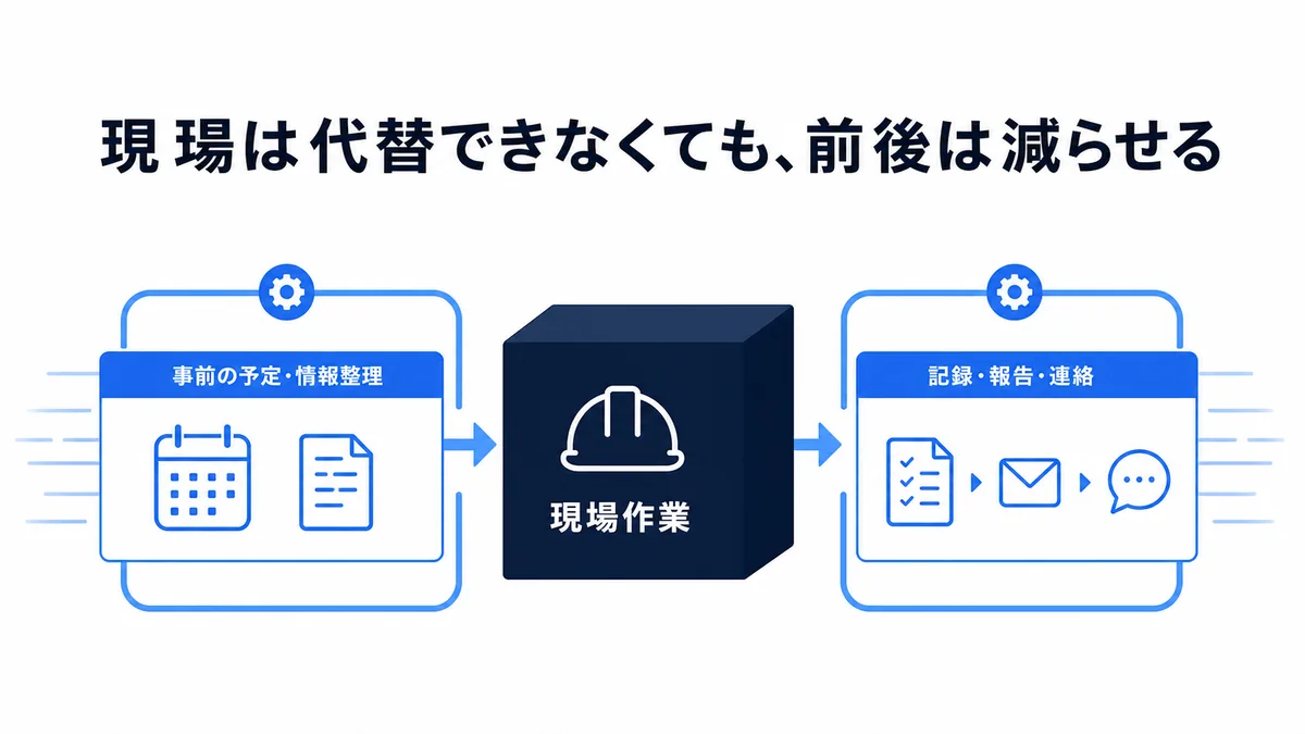 現場の前後の工程を分けて減らす