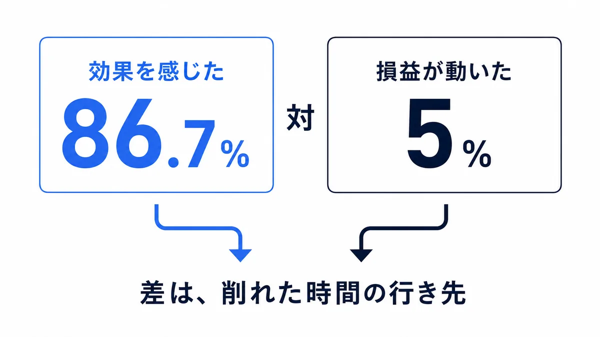 AI業務改善を損益へつなぐ測り方