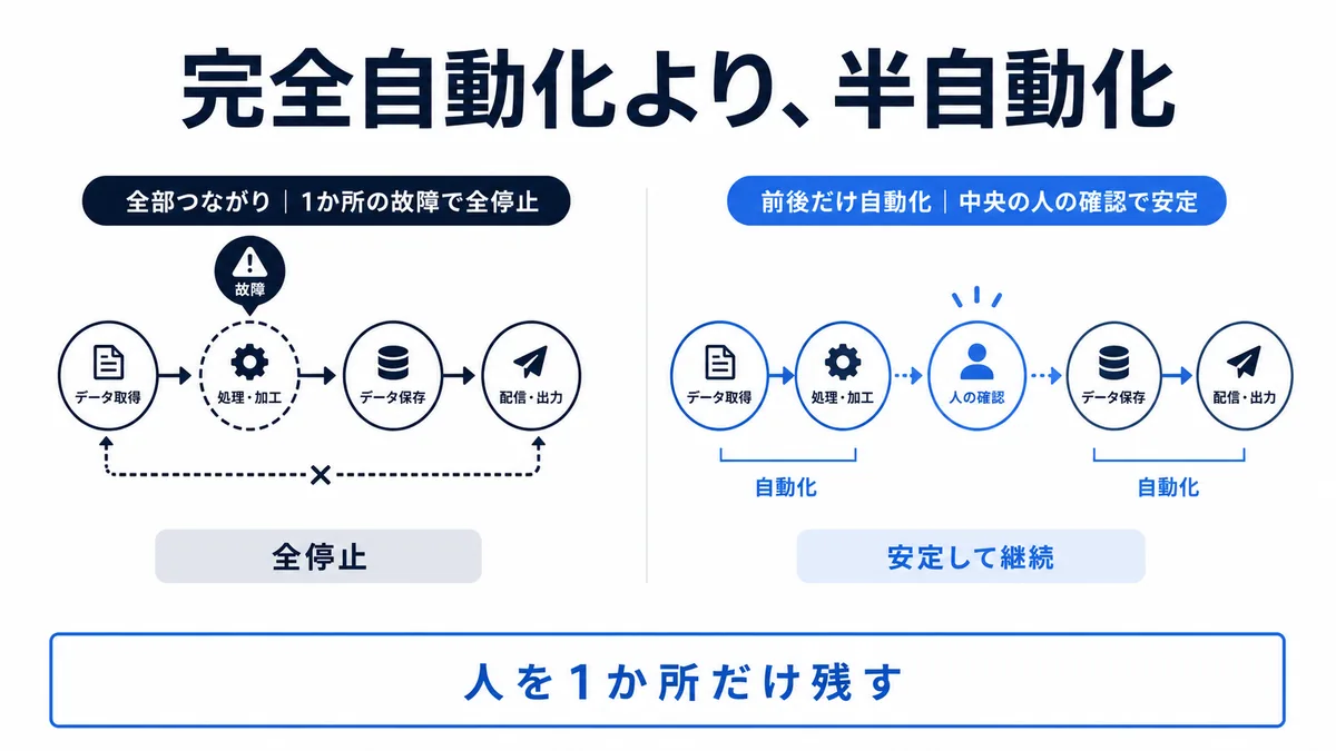 半自動化の3つの形