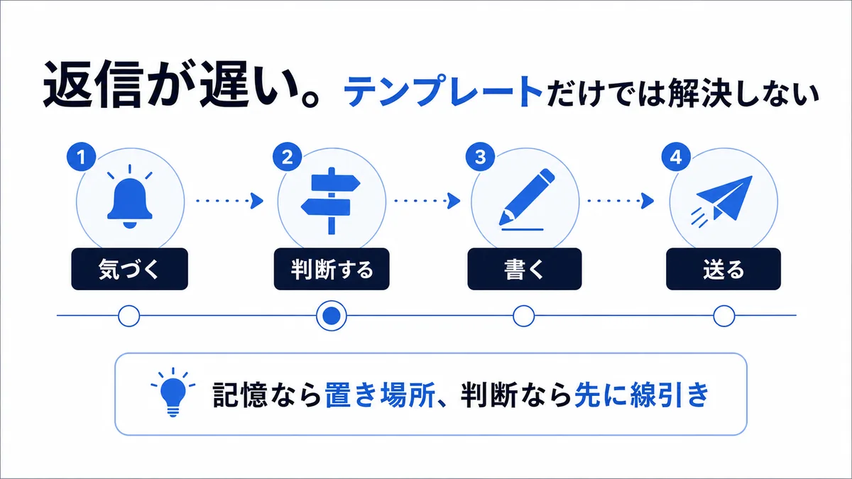 返信が遅れる4つの内訳