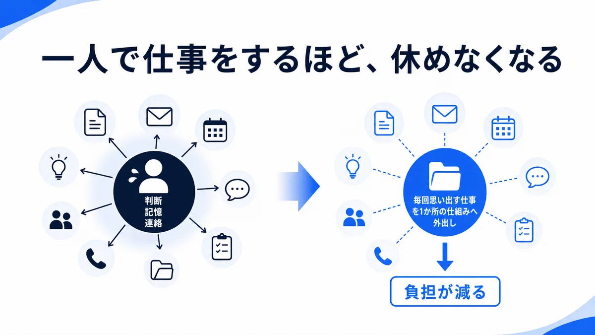 頭の中にしかない判断を外に出す