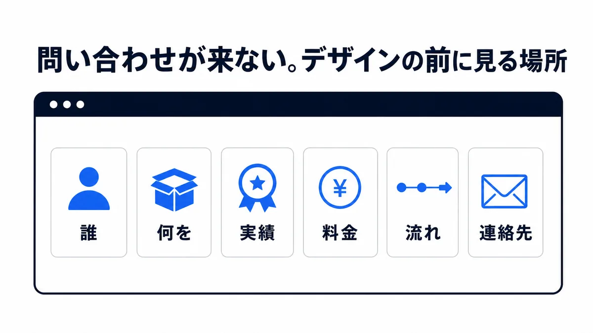 問い合わせ前に確認される判断材料