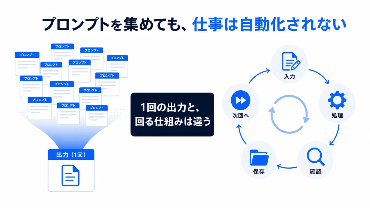 1回の出力と回る仕組みの違い