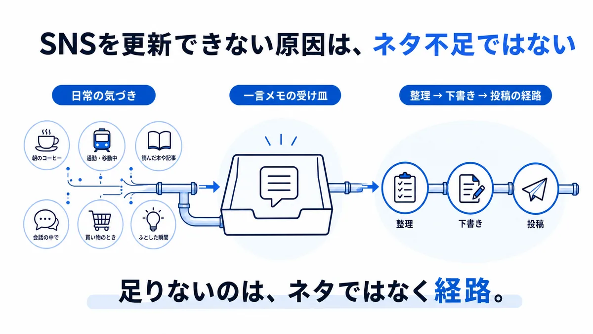 現場の出来事を発信に変える3段